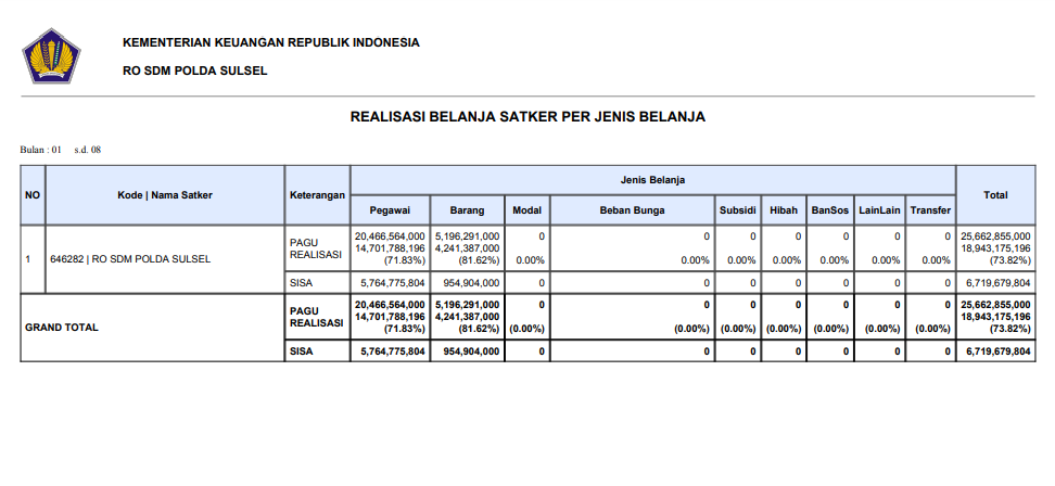 Biro SDM Polda Sulsel